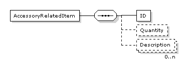 Catalogue.CatalogueLine.AccessoryRelatedItem
