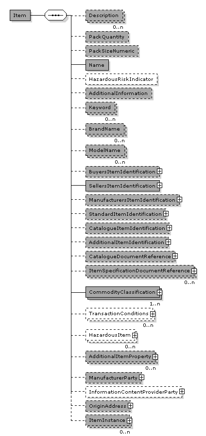 Catalogue.CatalogueLine.Item