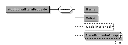 CatalogueItemSpecificationUpdate.CatalogueItemSpecificationUpdateLine.Item.AdditionalItemProperty