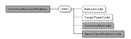 CatalogueItemSpecificationUpdate.CatalogueItemSpecificationUpdateLine.Item.CommodityClassification