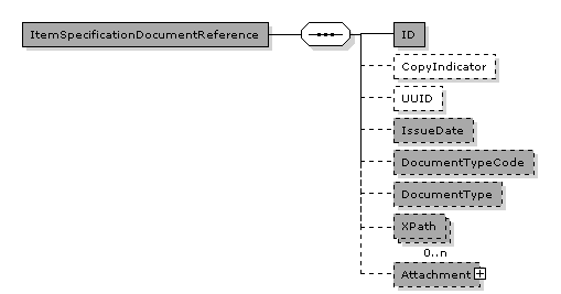 CatalogueItemSpecificationUpdate.CatalogueItemSpecificationUpdateLine.Item.ItemSpecificationDocumentReference