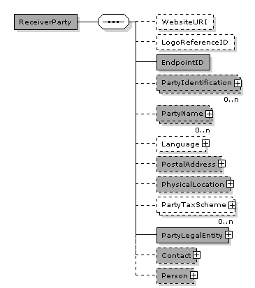 CatalogueItemSpecificationUpdate.ReceiverParty