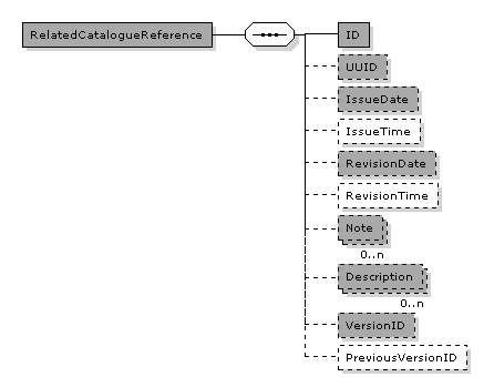 CatalogueItemSpecificationUpdate.RelatedCatalogueReference