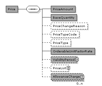 CataloguePricingUpdate.CataloguePricingUpdateLine.RequiredItemLocationQuantity.Price