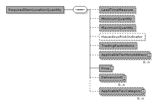 CataloguePricingUpdate.CataloguePricingUpdateLine.RequiredItemLocationQuantity
