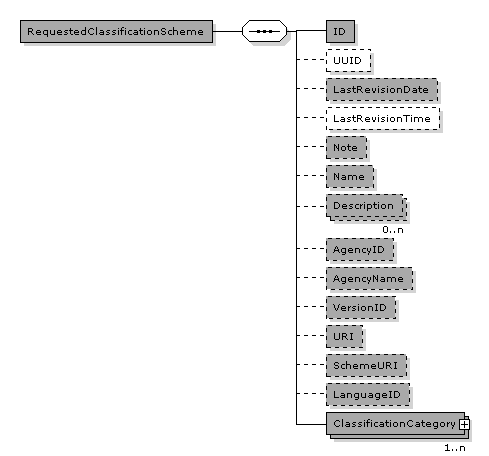 CatalogueRequest.RequestedClassificationScheme