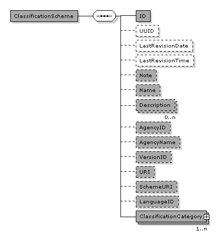 ClassificationScheme