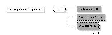 CreditNote.DiscrepancyResponse
