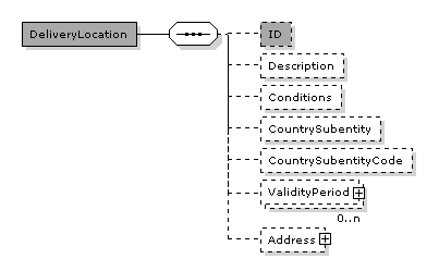 DeliveryTerms.DeliveryLocation