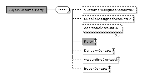Invoice.BuyerCustomerParty