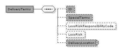 Invoice.DeliveryTerms