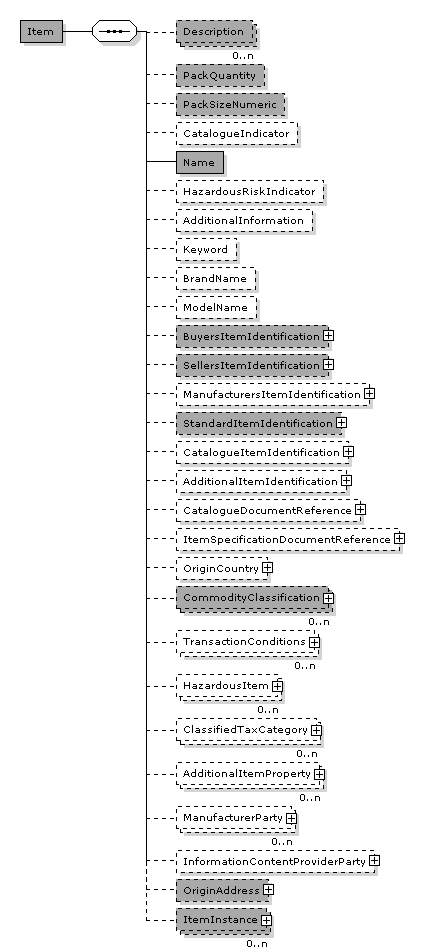 Invoice.InvoiceLine.Item