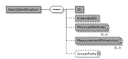 ItemIdentification