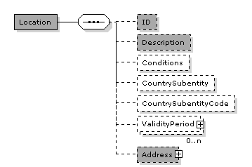 Location