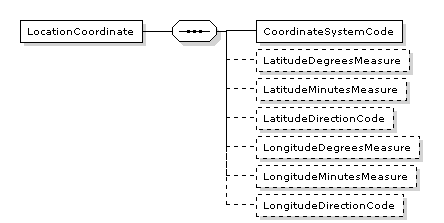 LocationCoordinate