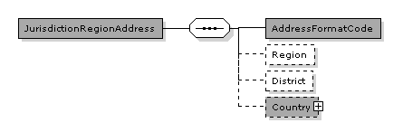 TaxScheme.JurisdictionRegionAddress