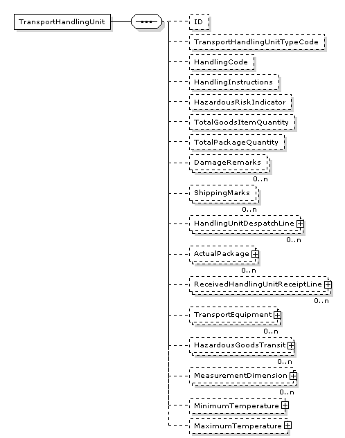 TransportHandlingUnit